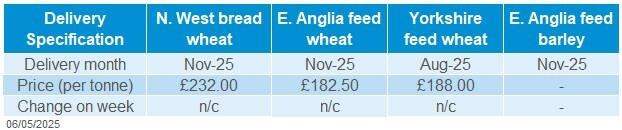 Table from 06 May 2025 Market Report showing domestic delivered cereal prices